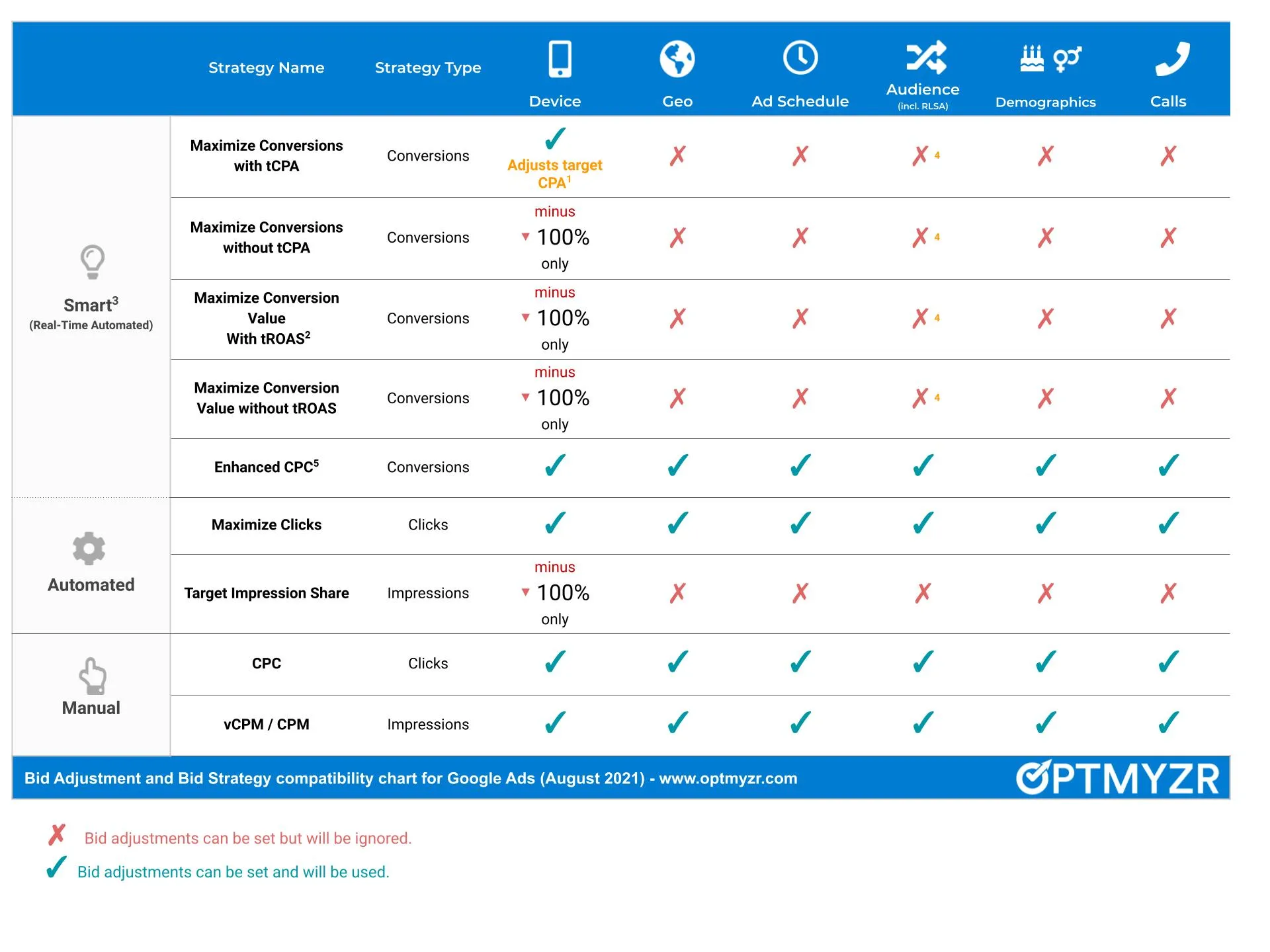 Bid Adjustment and Bid Strategy compatibility chart for Google Ads (August 2021)