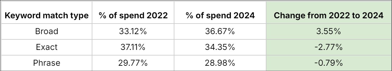 Match types performance changes