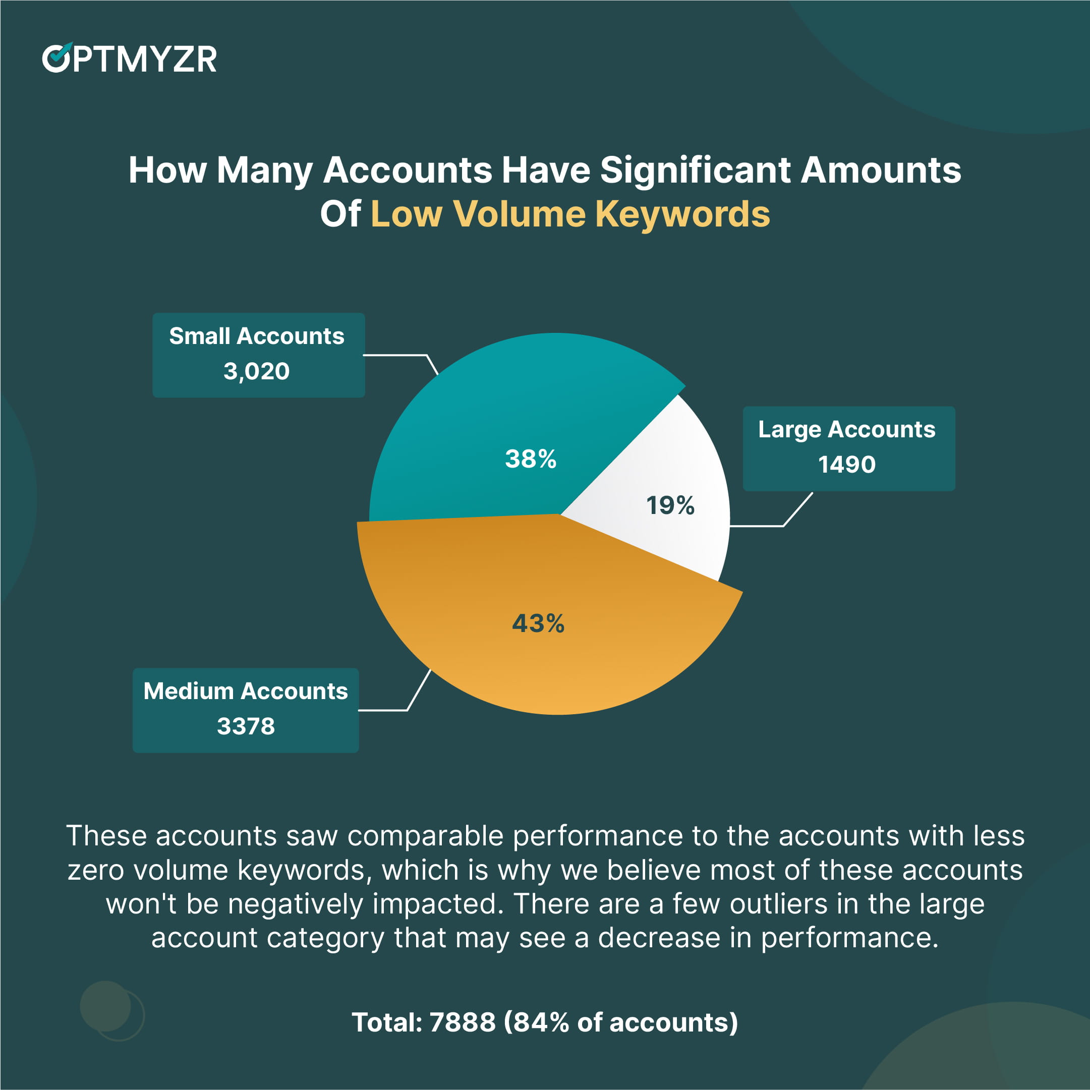 A pie chart by Optmyzr showing the percentage of Google Ads accounts that have significant amounts of low-volume keywords