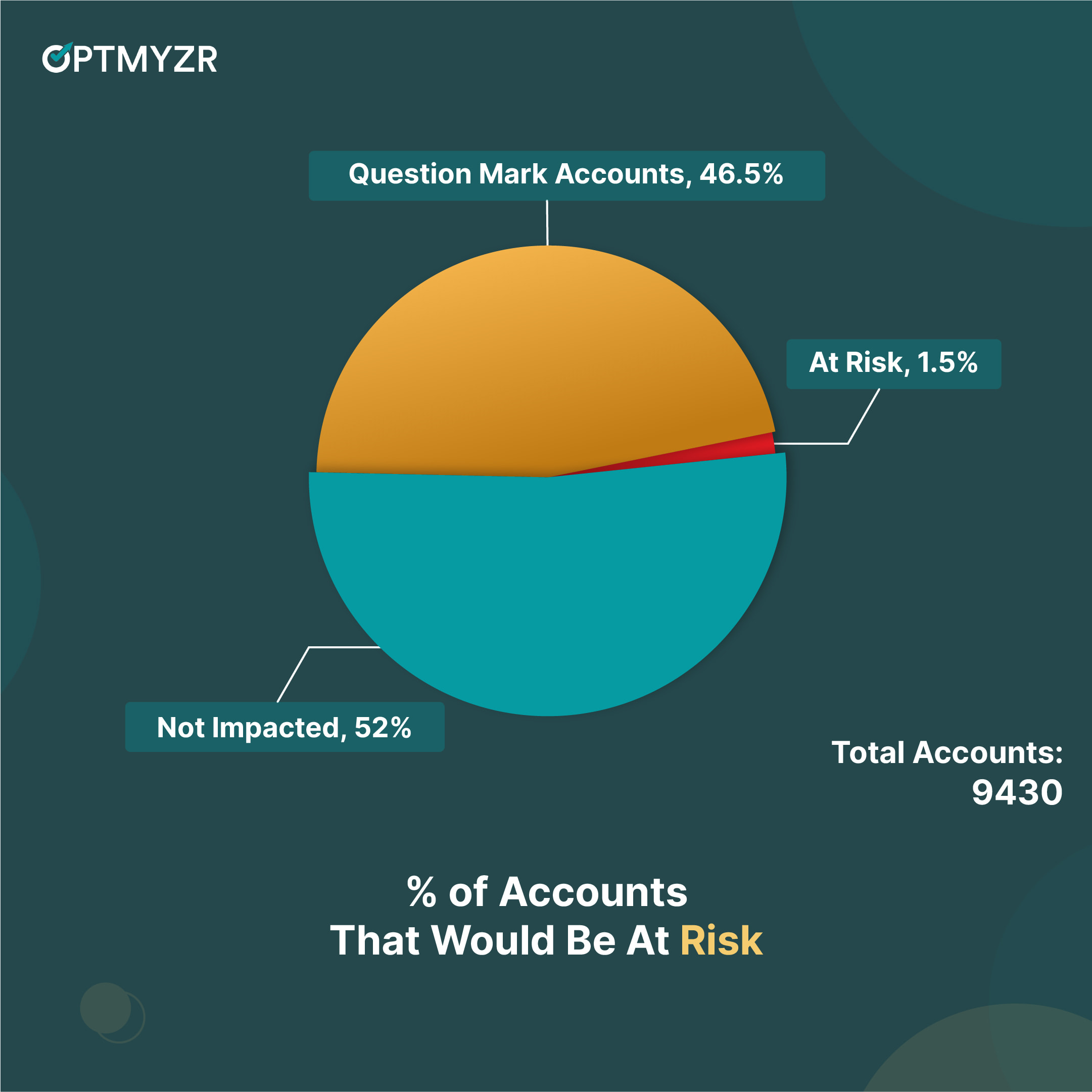A pie chart by Optmyzr showing the percentage of Google Ads accounts with low-volume keywords that are at risk of performance loss