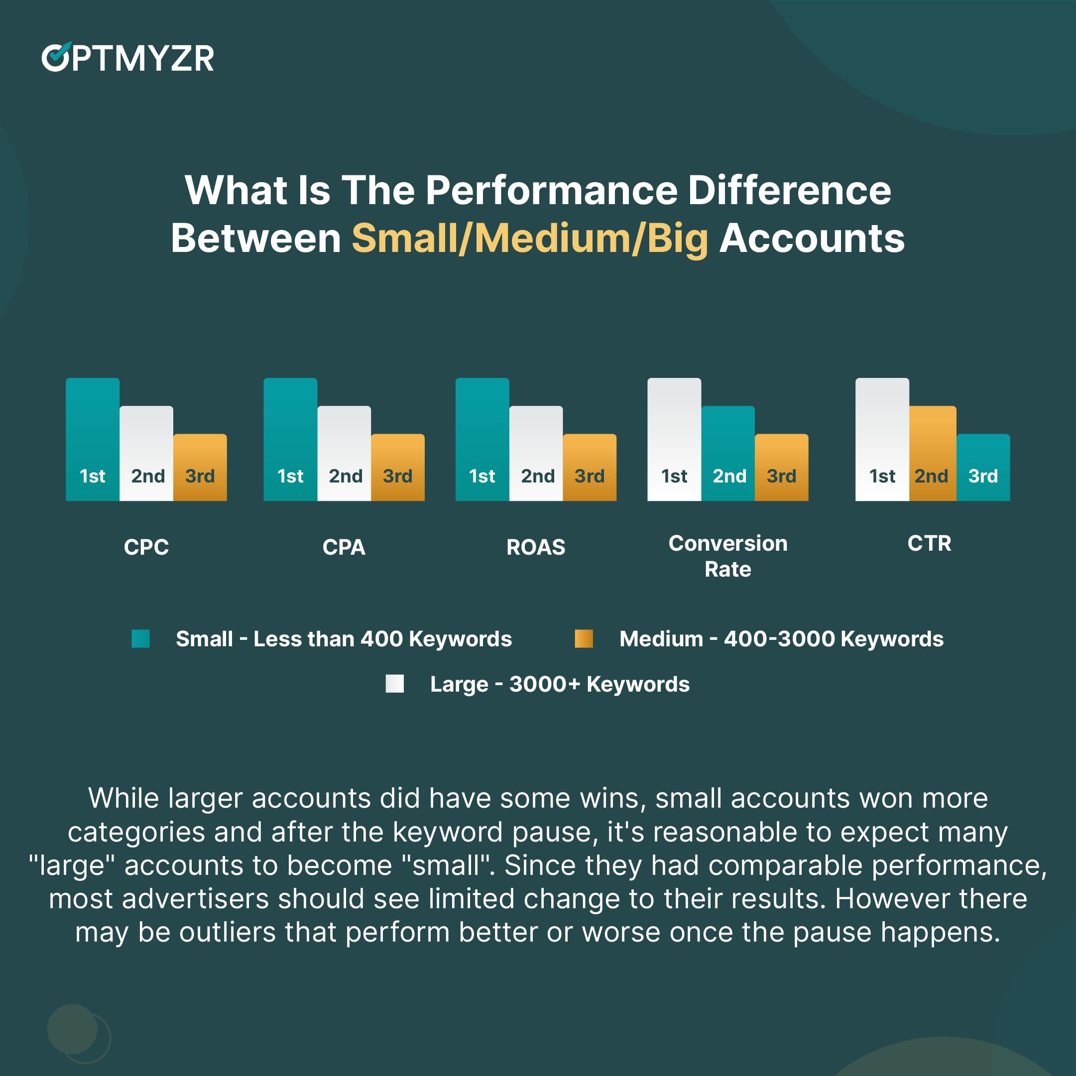 A comparative bar graph by Optmyr showing the performance difference between small, medium and large Google Ads accounts with low-volume keywords in them