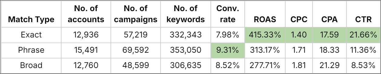 Match types performance insights