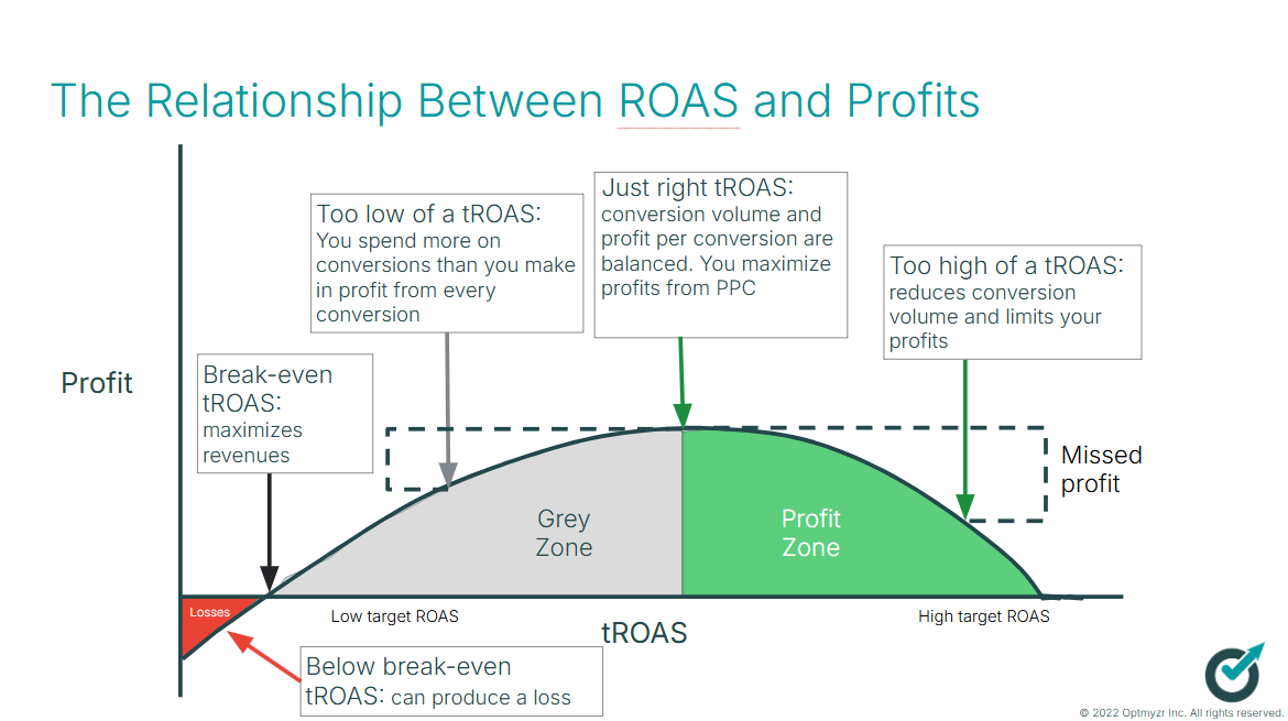 The Relationship between ROAS and Profits